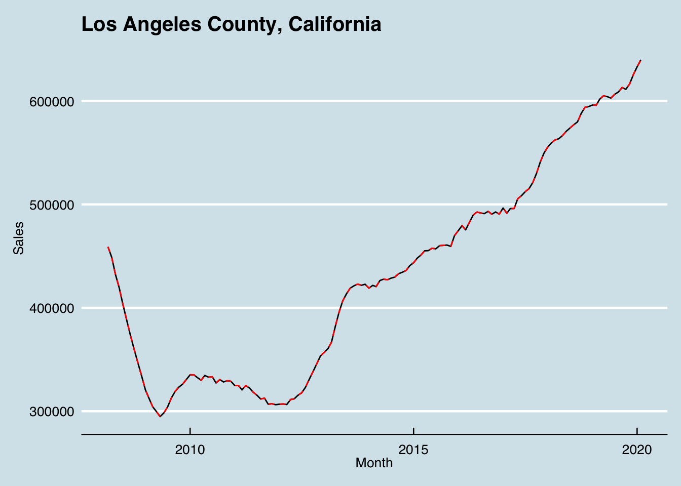 Analyze Zillow Housing Sale Prices by County · Analytico Hub